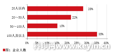 图文快印行业人才情况微调查
