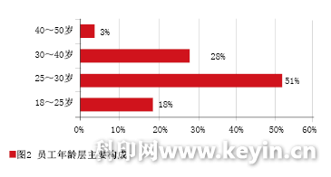 图文快印行业人才情况微调查