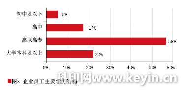图文快印行业人才情况微调查