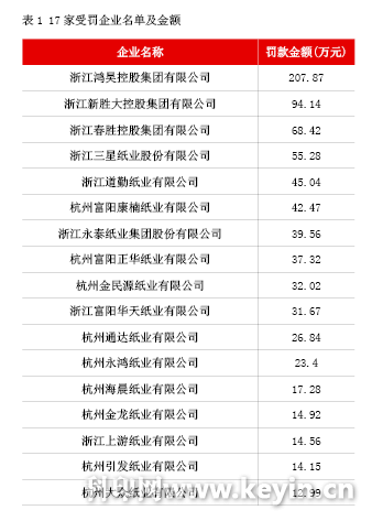 17家造纸企业 因实施价格垄断被罚778万元