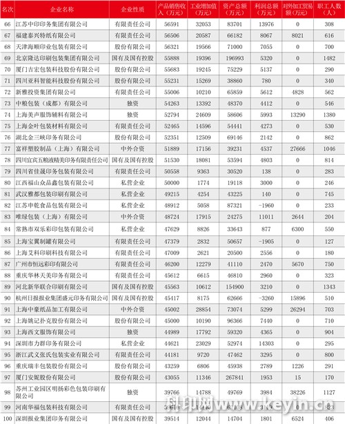 2017中国印刷包装企业100强