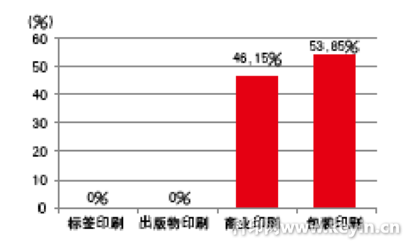 “数字印后整饰技术” 装机量调查