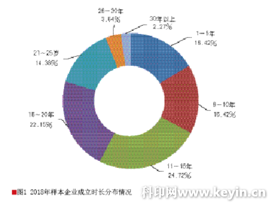 2018“数字印刷在中国”用户调查报告