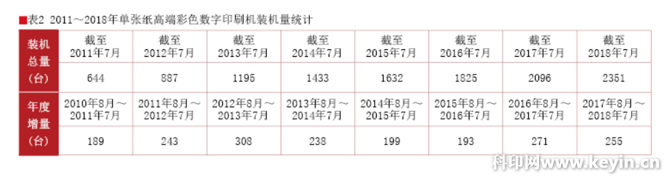 2018“数字印刷在中国”数字印刷机装机量调查报告
