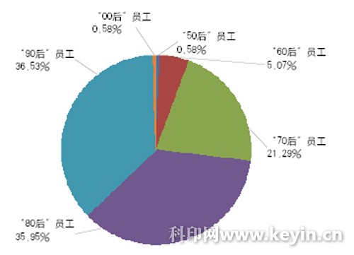 2018中国印刷业最佳雇主调研报告