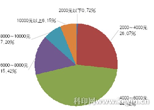 2018中国印刷业最佳雇主调研报告