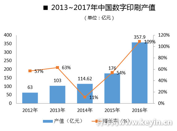 中国数字印刷的发展与展望