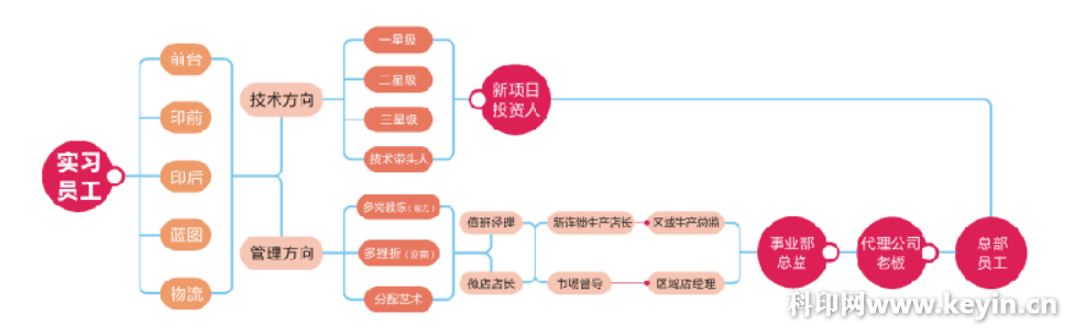 富丽图店长成长之路